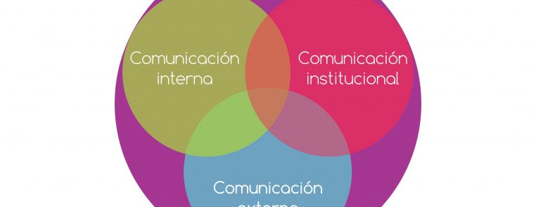 Tipos de comunicación: interna, institucional, externa